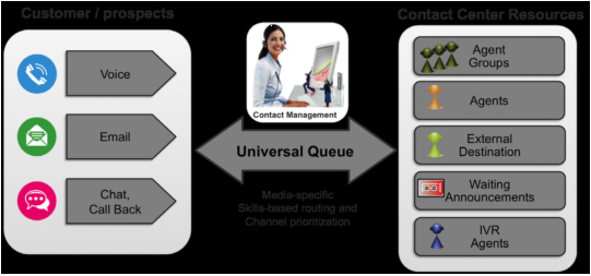 Avaya IP office contact center