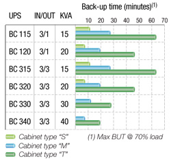 Socomac ITYS-E ONLINE UPS 1-2-3-6-10KVA